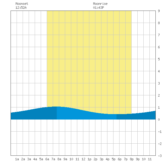 Ship Island tide chart for Thursday, July 7, 2022