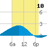 Ship Island tide chart for Wednesday, August 10, 2022