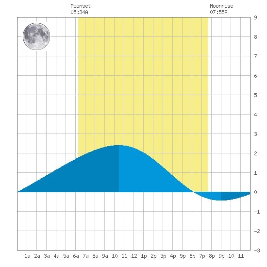 Ship Island tide chart for Thursday, August 11, 2022