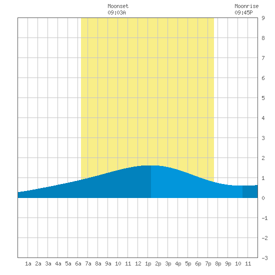 Ship Island tide chart for Sunday, August 14, 2022
