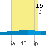 Ship Island tide chart for Monday, August 15, 2022