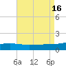 Ship Island tide chart for Tuesday, August 16, 2022