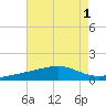 Ship Island tide chart for Monday, August 1, 2022