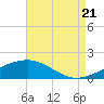 Ship Island tide chart for Sunday, August 21, 2022