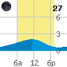 Ship Island tide chart for Saturday, August 27, 2022