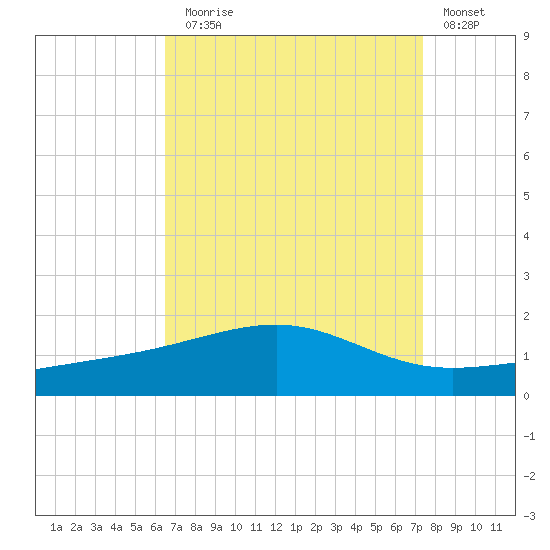 Ship Island tide chart for Sunday, August 28, 2022