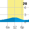 Ship Island tide chart for Sunday, August 28, 2022