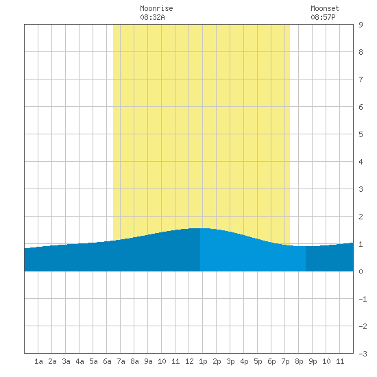 Ship Island tide chart for Monday, August 29, 2022