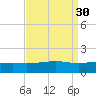 Ship Island tide chart for Tuesday, August 30, 2022
