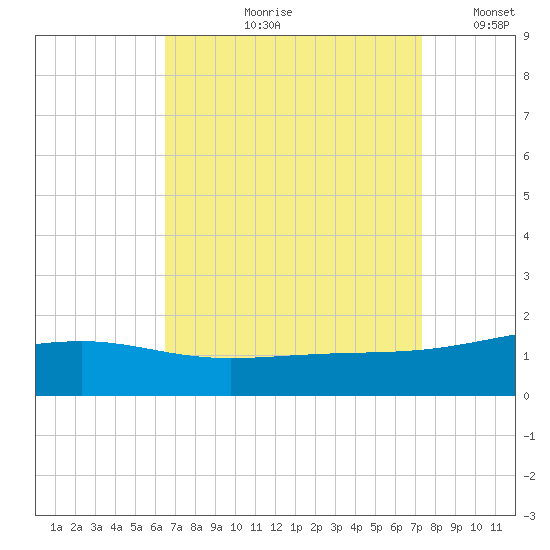 Ship Island tide chart for Wednesday, August 31, 2022