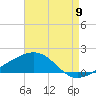 Ship Island tide chart for Tuesday, August 9, 2022