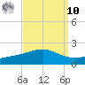 Ship Island tide chart for Saturday, September 10, 2022