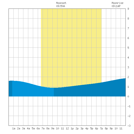 Ship Island tide chart for Tuesday, September 13, 2022