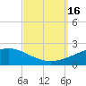 Ship Island tide chart for Friday, September 16, 2022
