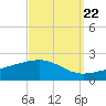 Ship Island tide chart for Thursday, September 22, 2022