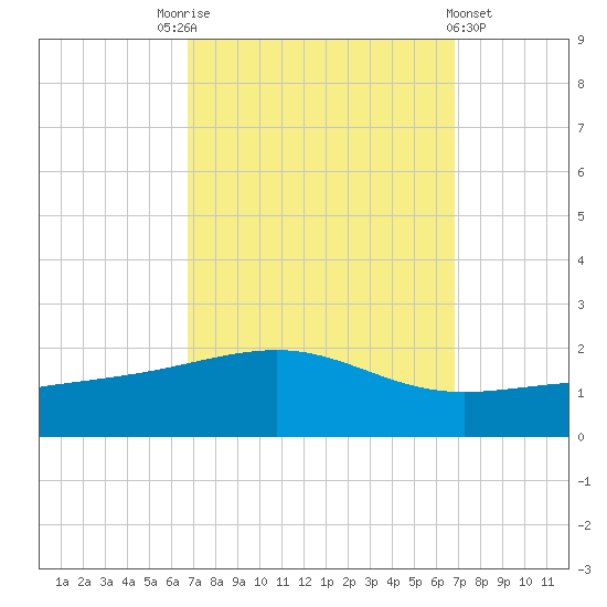 Ship Island tide chart for Saturday, September 24, 2022
