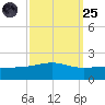 Ship Island tide chart for Sunday, September 25, 2022