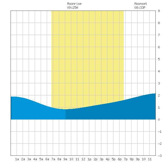 Ship Island tide chart for Wednesday, September 28, 2022
