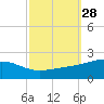 Ship Island tide chart for Wednesday, September 28, 2022