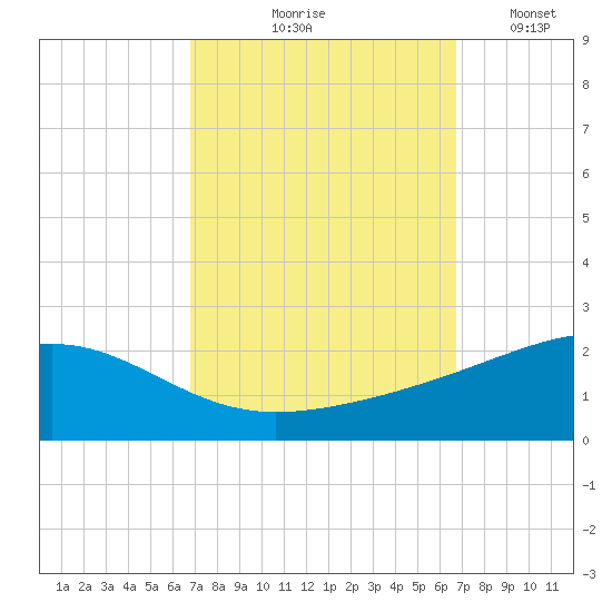 Ship Island tide chart for Thursday, September 29, 2022