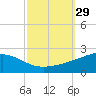 Ship Island tide chart for Thursday, September 29, 2022