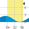 Ship Island tide chart for Sunday, September 4, 2022