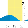 Ship Island tide chart for Wednesday, September 7, 2022