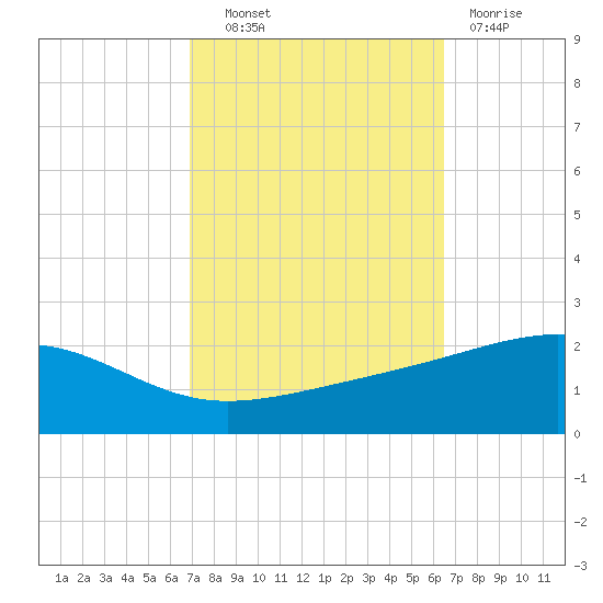 Ship Island tide chart for Tuesday, October 11, 2022