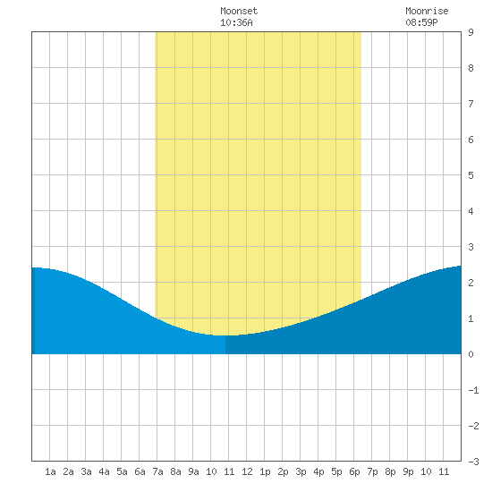 Ship Island tide chart for Thursday, October 13, 2022