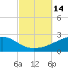 Ship Island tide chart for Friday, October 14, 2022
