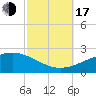Ship Island tide chart for Monday, October 17, 2022