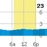 Ship Island tide chart for Sunday, October 23, 2022
