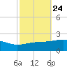 Ship Island tide chart for Monday, October 24, 2022
