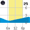 Ship Island tide chart for Tuesday, October 25, 2022