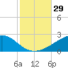 Ship Island tide chart for Saturday, October 29, 2022