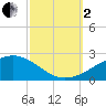 Ship Island tide chart for Sunday, October 2, 2022