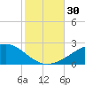 Ship Island tide chart for Sunday, October 30, 2022