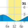 Ship Island tide chart for Monday, October 31, 2022