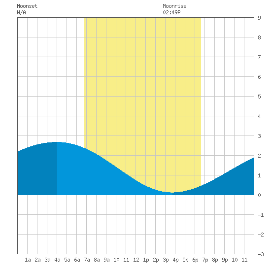 Ship Island tide chart for Monday, October 3, 2022
