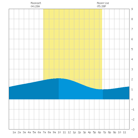 Ship Island tide chart for Friday, October 7, 2022