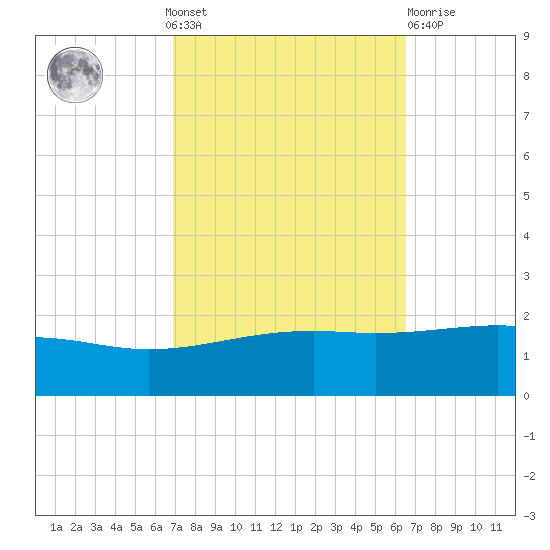 Ship Island tide chart for Sunday, October 9, 2022