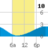 Ship Island tide chart for Thursday, November 10, 2022
