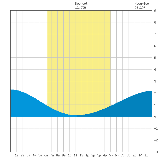 Ship Island tide chart for Sunday, November 13, 2022