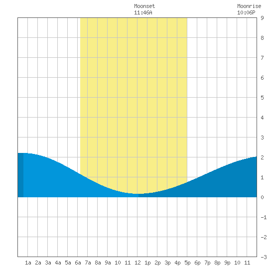Ship Island tide chart for Monday, November 14, 2022