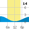 Ship Island tide chart for Monday, November 14, 2022