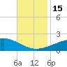 Ship Island tide chart for Tuesday, November 15, 2022