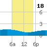 Ship Island tide chart for Friday, November 18, 2022