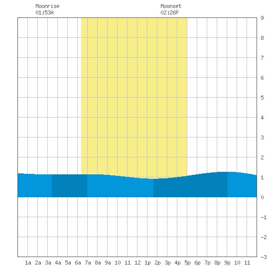 Ship Island tide chart for Saturday, November 19, 2022