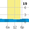 Ship Island tide chart for Saturday, November 19, 2022