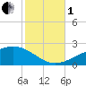 Ship Island tide chart for Tuesday, November 1, 2022